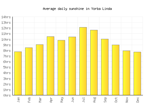 Yorba Linda average daily sunshine chart