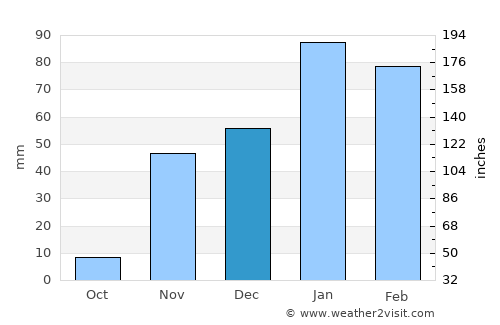 Yorba Linda average rain in December