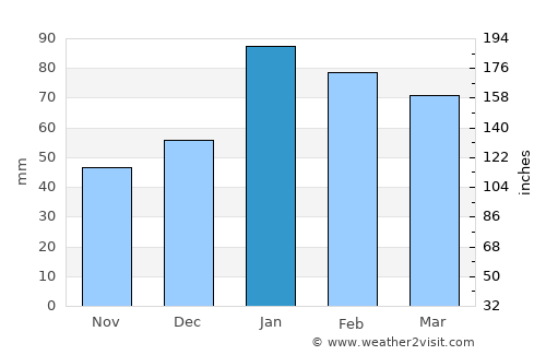 Yorba Linda average rain in January