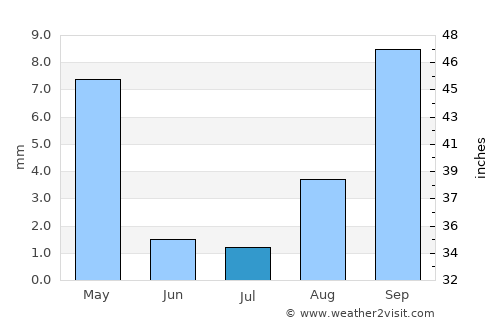 Yorba Linda average rain in July