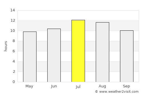 Yorba Linda average rain in July