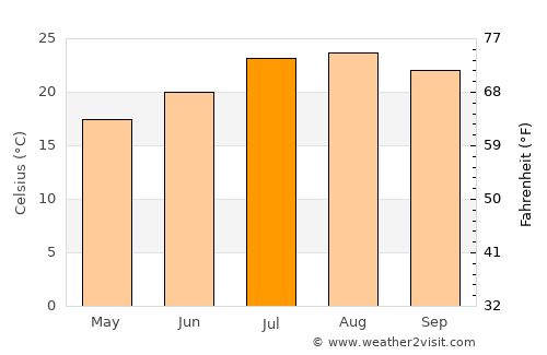 Yorba Linda average temperature in July