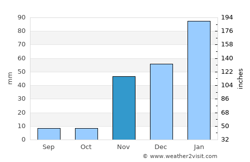 Yorba Linda average rain in November