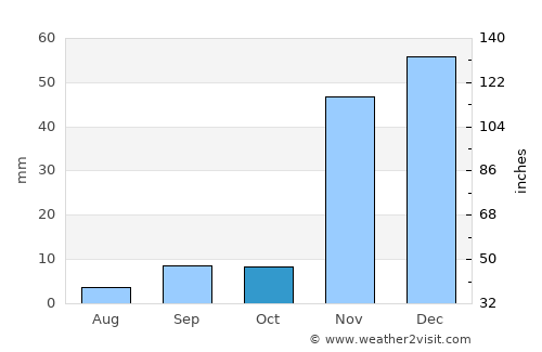 Yorba Linda average rain in October
