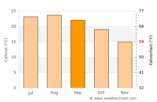 Yorba Linda average temperature in September