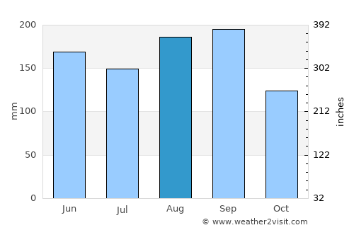 Yorii average rain in August