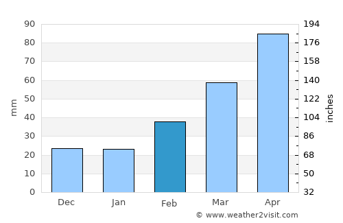 Yorii average rain in February