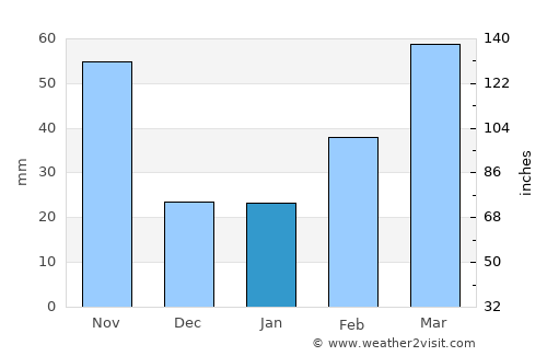 Yorii average rain in January