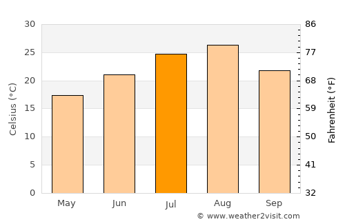 Yorii average temperature in July