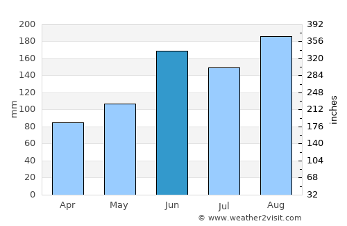 Yorii average rain in June