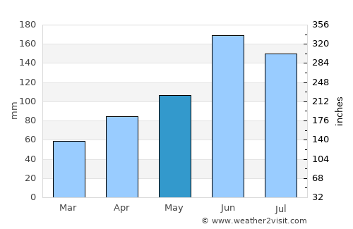 Yorii average rain in May