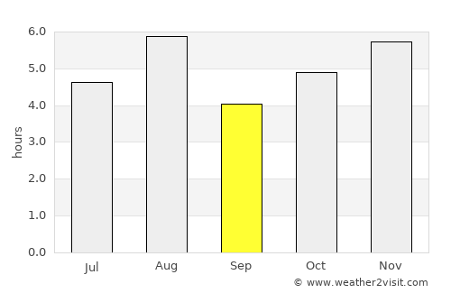 Yorii average rain in September
