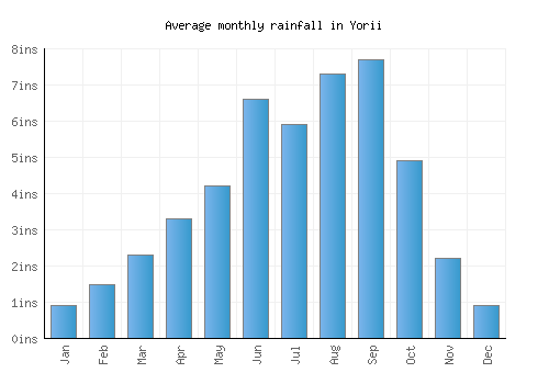 Yorii monthly rainfall chart (inches)
