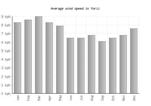 Yorii average winspeed by month (km/h)