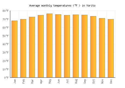 Yorito average temperature chart (Fahrenheit)