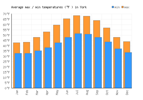 York average minimum / maximum temperatures (Fahrenheit)