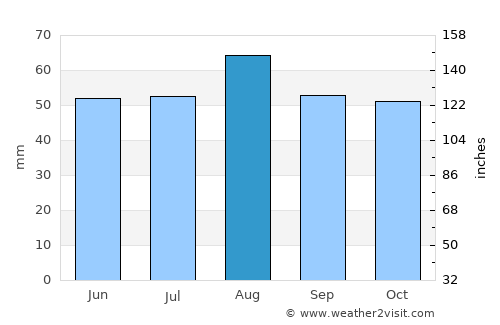 York average rain in August