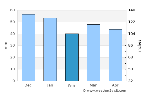 York average rain in February