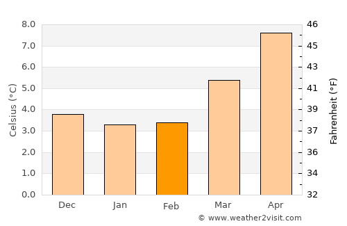 York average temperature in February