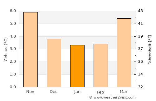York average temperature in January