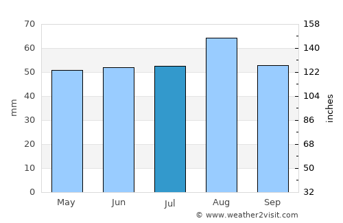 York average rain in July