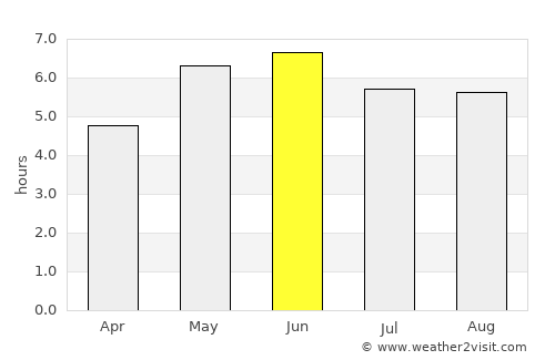 York average rain in June