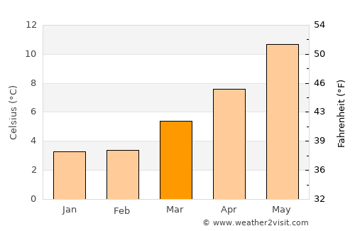 York average temperature in March