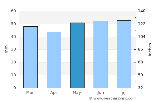 York average rain in May