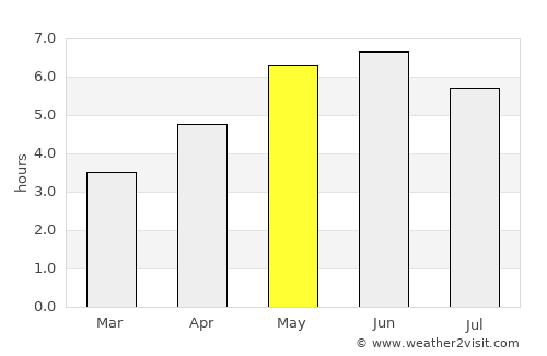 York average rain in May