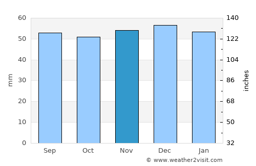 York average rain in November