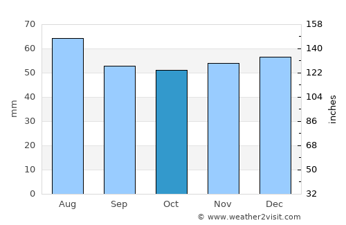York average rain in October