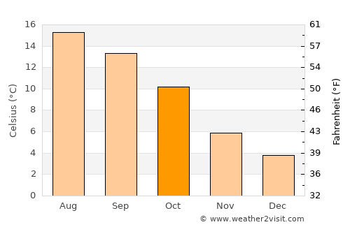 York average temperature in October