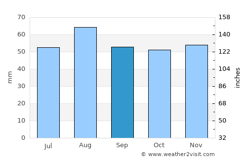 York average rain in September