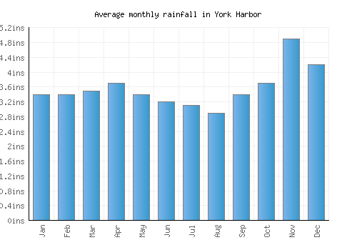 York Harbor monthly rainfall chart (inches)