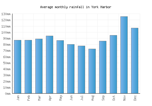 York Harbor monthly rainfall chart (mm)