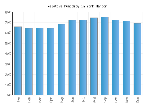 York Harbor relative humidity averages
