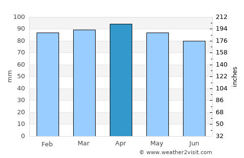 York Harbor average rain in April