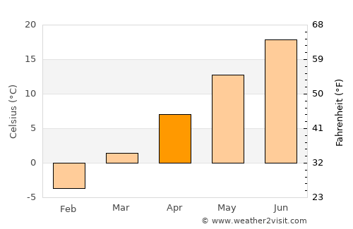 York Harbor average temperature in April