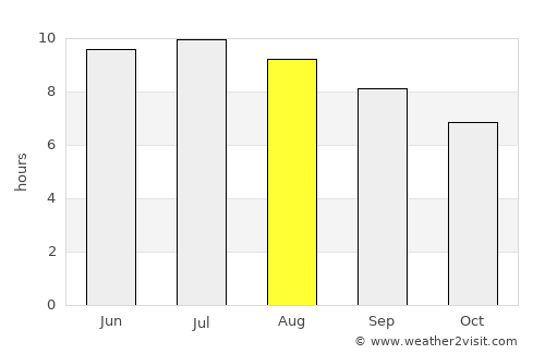 York Harbor average rain in August