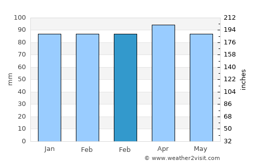 York Harbor average rain in February