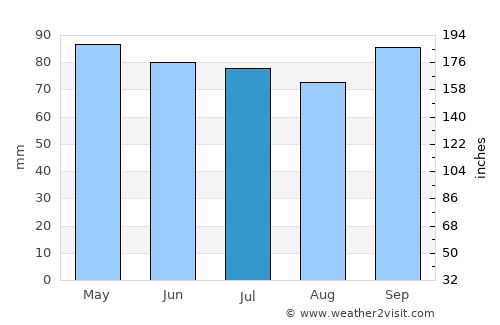 York Harbor average rain in July