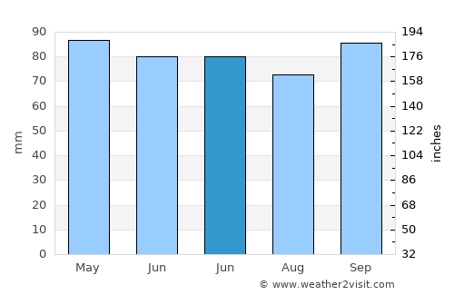 York Harbor average rain in June