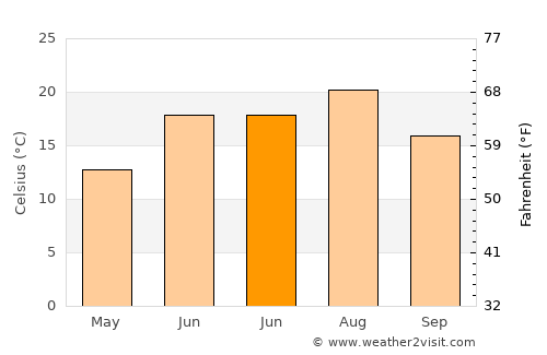 York Harbor average temperature in June