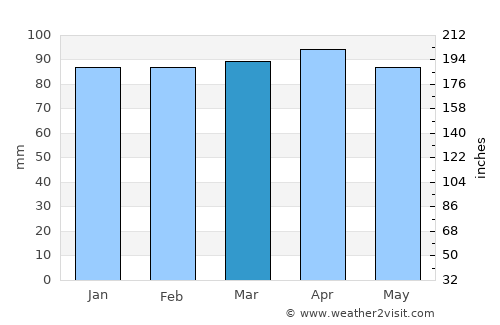 York Harbor average rain in March