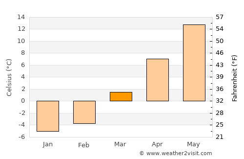 York Harbor average temperature in March