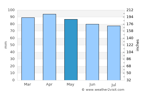 York Harbor average rain in May