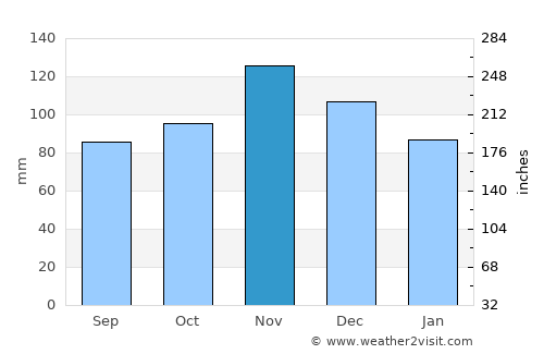 York Harbor average rain in November
