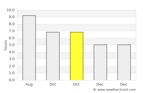 York Harbor average rain in October