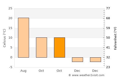 York Harbor average temperature in October