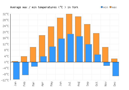 York average minimum / maximum temperatures (Celsius)